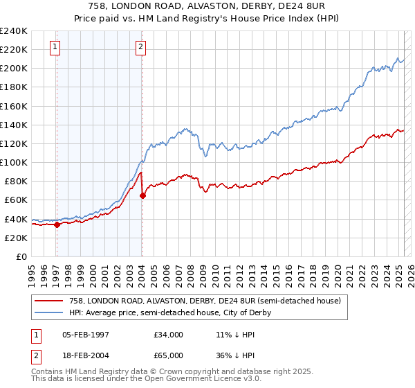 758, LONDON ROAD, ALVASTON, DERBY, DE24 8UR: Price paid vs HM Land Registry's House Price Index