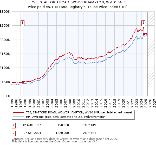 758, STAFFORD ROAD, WOLVERHAMPTON, WV10 6NR: Price paid vs HM Land Registry's House Price Index