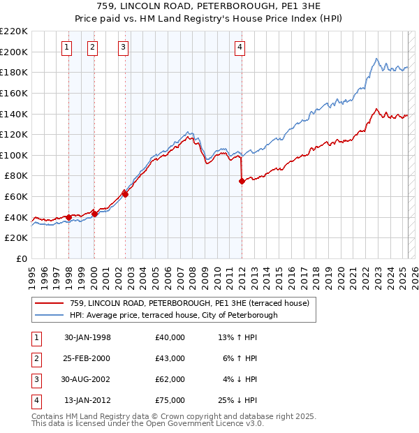 759, LINCOLN ROAD, PETERBOROUGH, PE1 3HE: Price paid vs HM Land Registry's House Price Index