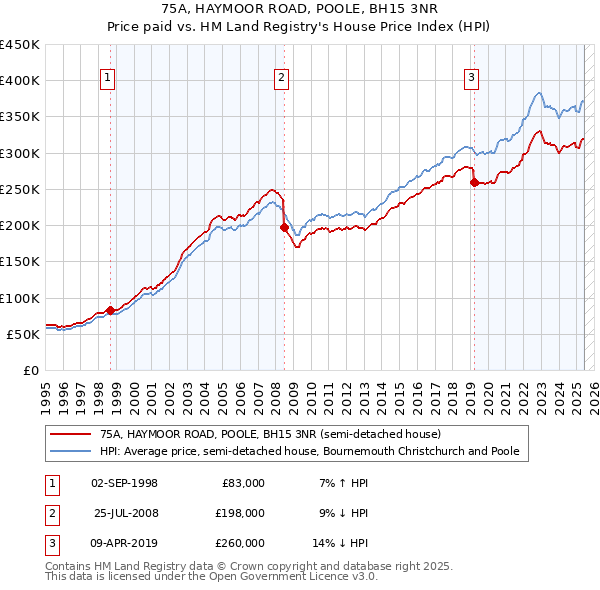 75A, HAYMOOR ROAD, POOLE, BH15 3NR: Price paid vs HM Land Registry's House Price Index