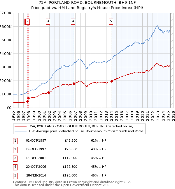 75A, PORTLAND ROAD, BOURNEMOUTH, BH9 1NF: Price paid vs HM Land Registry's House Price Index