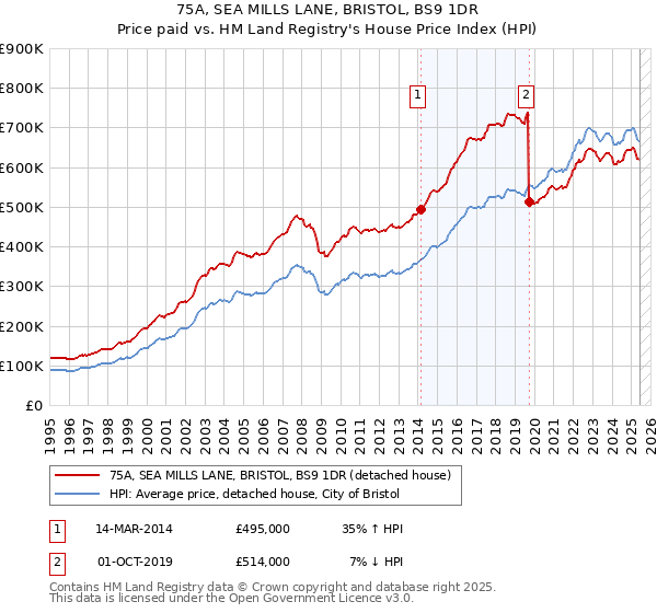 75A, SEA MILLS LANE, BRISTOL, BS9 1DR: Price paid vs HM Land Registry's House Price Index