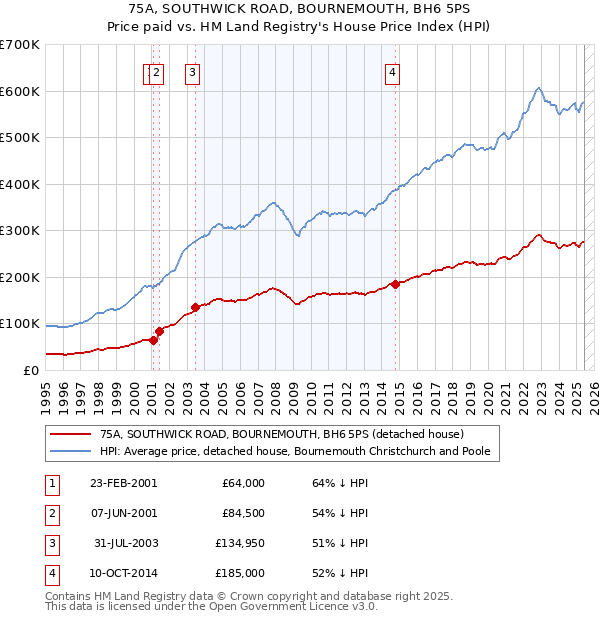 75A, SOUTHWICK ROAD, BOURNEMOUTH, BH6 5PS: Price paid vs HM Land Registry's House Price Index