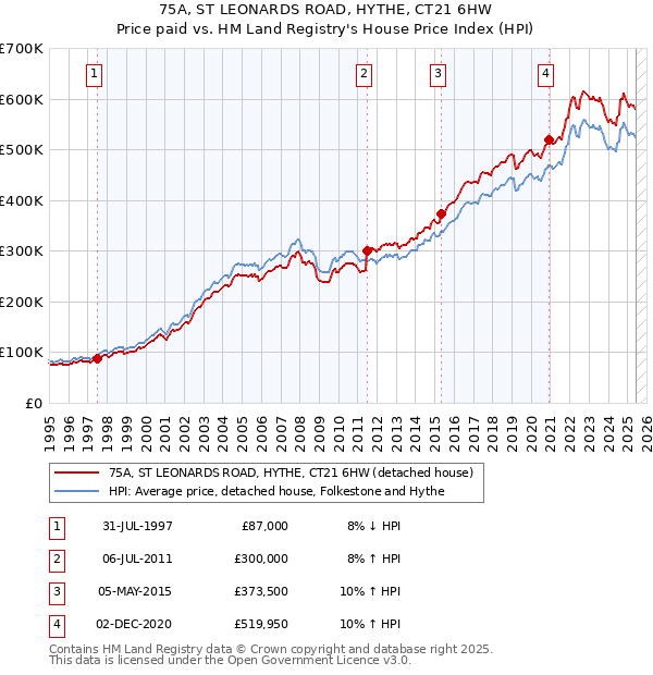 75A, ST LEONARDS ROAD, HYTHE, CT21 6HW: Price paid vs HM Land Registry's House Price Index