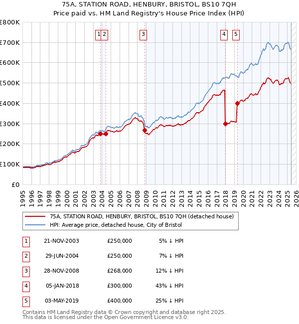 75A, STATION ROAD, HENBURY, BRISTOL, BS10 7QH: Price paid vs HM Land Registry's House Price Index