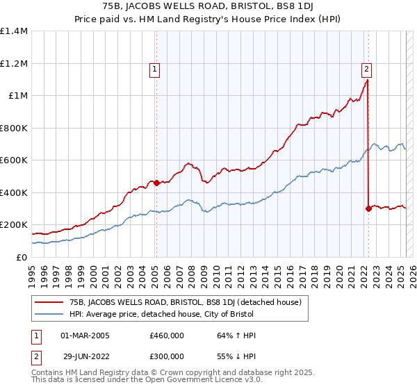 75B, JACOBS WELLS ROAD, BRISTOL, BS8 1DJ: Price paid vs HM Land Registry's House Price Index