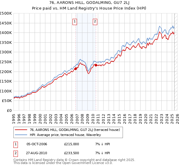 76, AARONS HILL, GODALMING, GU7 2LJ: Price paid vs HM Land Registry's House Price Index