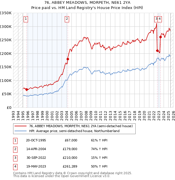 76, ABBEY MEADOWS, MORPETH, NE61 2YA: Price paid vs HM Land Registry's House Price Index