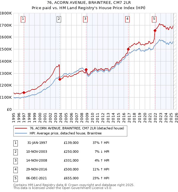 76, ACORN AVENUE, BRAINTREE, CM7 2LR: Price paid vs HM Land Registry's House Price Index