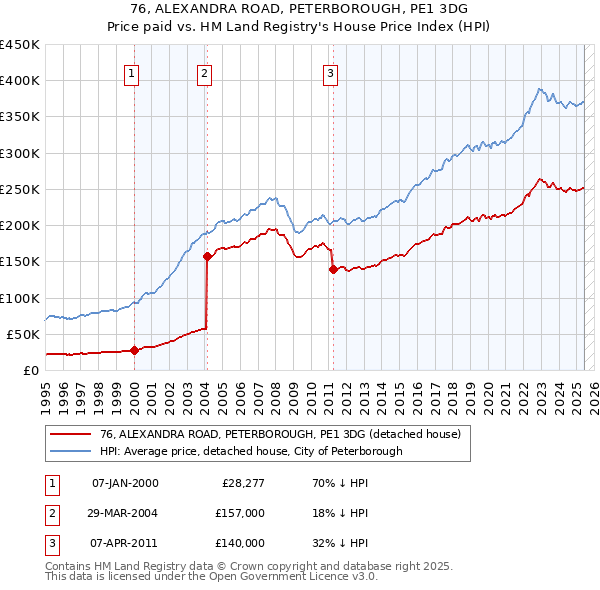 76, ALEXANDRA ROAD, PETERBOROUGH, PE1 3DG: Price paid vs HM Land Registry's House Price Index