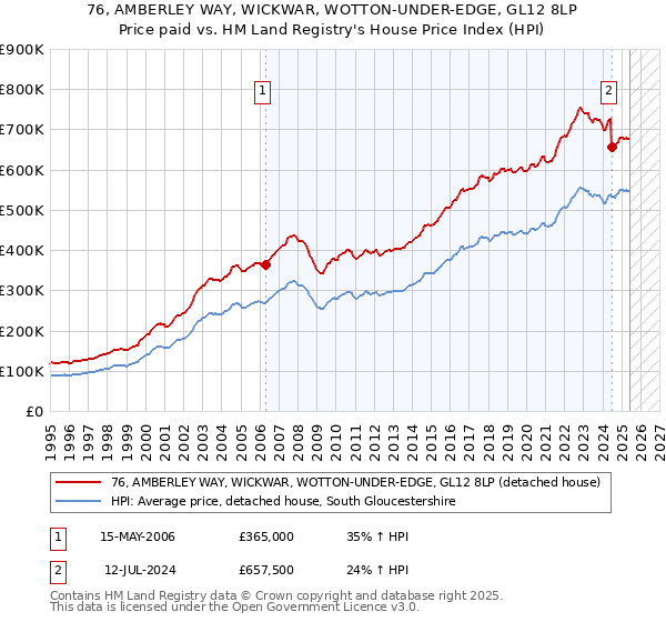 76, AMBERLEY WAY, WICKWAR, WOTTON-UNDER-EDGE, GL12 8LP: Price paid vs HM Land Registry's House Price Index