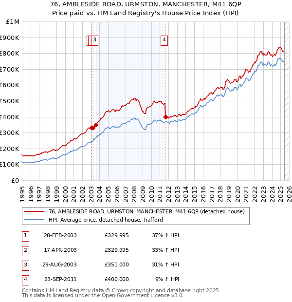 76, AMBLESIDE ROAD, URMSTON, MANCHESTER, M41 6QP: Price paid vs HM Land Registry's House Price Index