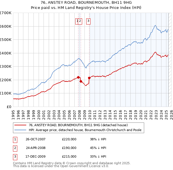 76, ANSTEY ROAD, BOURNEMOUTH, BH11 9HG: Price paid vs HM Land Registry's House Price Index