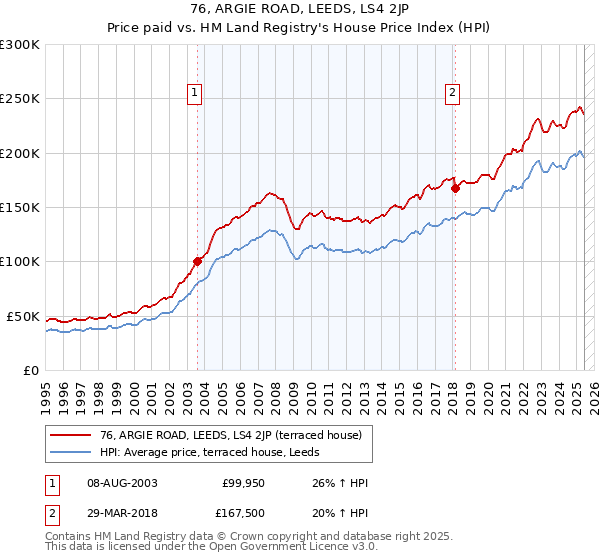 76, ARGIE ROAD, LEEDS, LS4 2JP: Price paid vs HM Land Registry's House Price Index