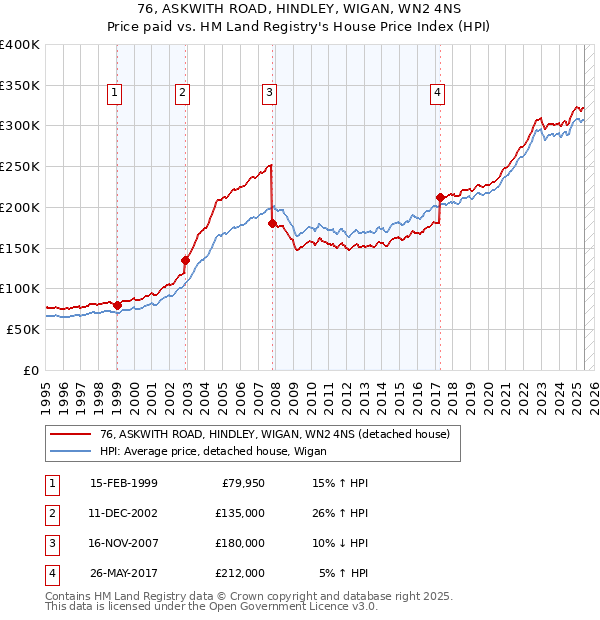 76, ASKWITH ROAD, HINDLEY, WIGAN, WN2 4NS: Price paid vs HM Land Registry's House Price Index