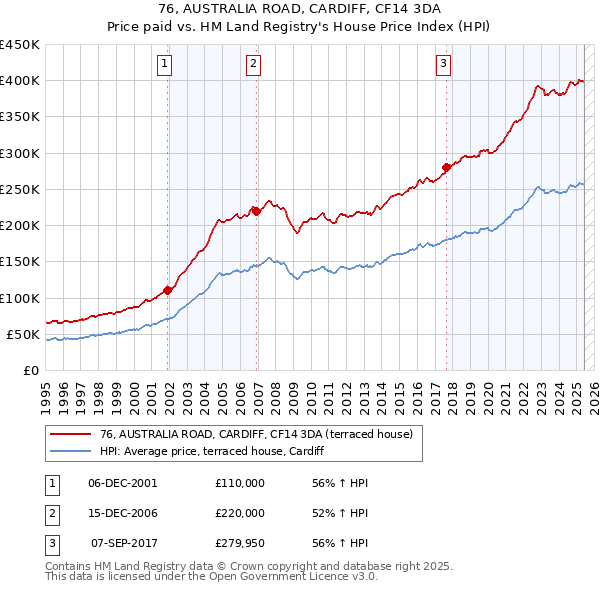 76, AUSTRALIA ROAD, CARDIFF, CF14 3DA: Price paid vs HM Land Registry's House Price Index