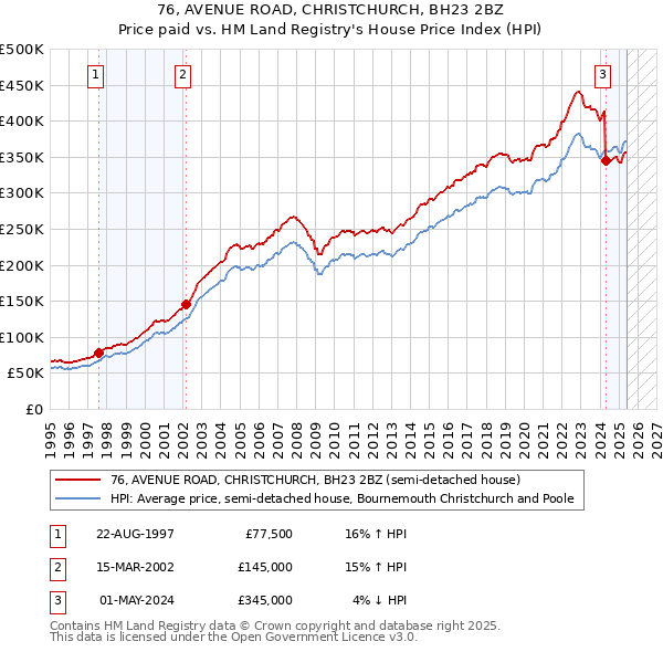 76, AVENUE ROAD, CHRISTCHURCH, BH23 2BZ: Price paid vs HM Land Registry's House Price Index