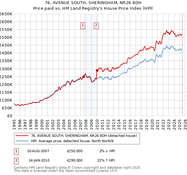 76, AVENUE SOUTH, SHERINGHAM, NR26 8DH: Price paid vs HM Land Registry's House Price Index