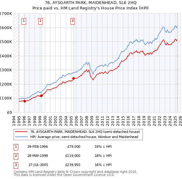 76, AYSGARTH PARK, MAIDENHEAD, SL6 2HQ: Price paid vs HM Land Registry's House Price Index