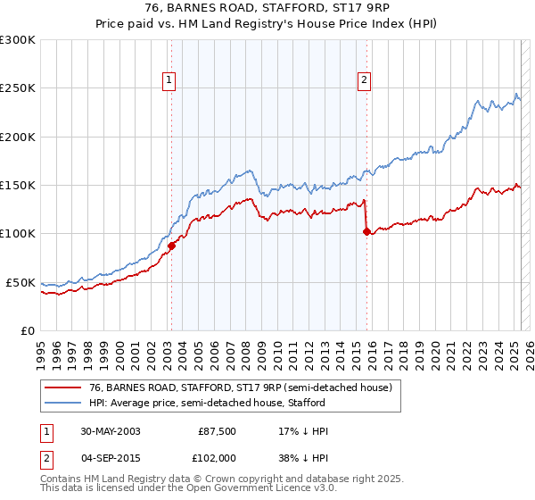 76, BARNES ROAD, STAFFORD, ST17 9RP: Price paid vs HM Land Registry's House Price Index