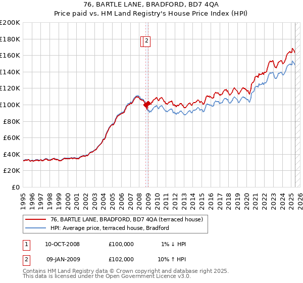 76, BARTLE LANE, BRADFORD, BD7 4QA: Price paid vs HM Land Registry's House Price Index