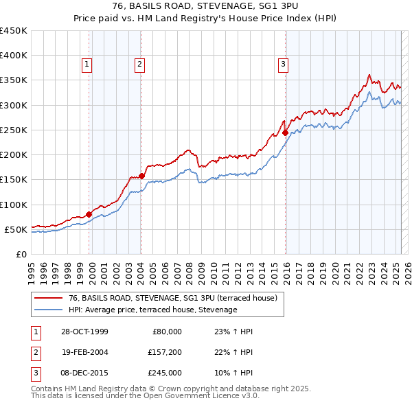76, BASILS ROAD, STEVENAGE, SG1 3PU: Price paid vs HM Land Registry's House Price Index