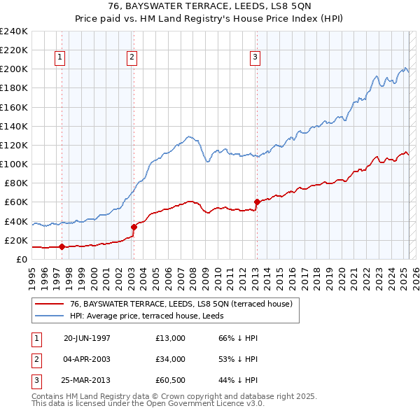 76, BAYSWATER TERRACE, LEEDS, LS8 5QN: Price paid vs HM Land Registry's House Price Index