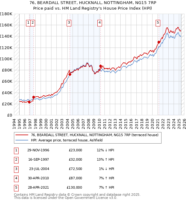 76, BEARDALL STREET, HUCKNALL, NOTTINGHAM, NG15 7RP: Price paid vs HM Land Registry's House Price Index