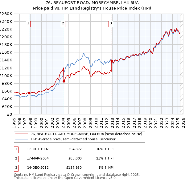 76, BEAUFORT ROAD, MORECAMBE, LA4 6UA: Price paid vs HM Land Registry's House Price Index