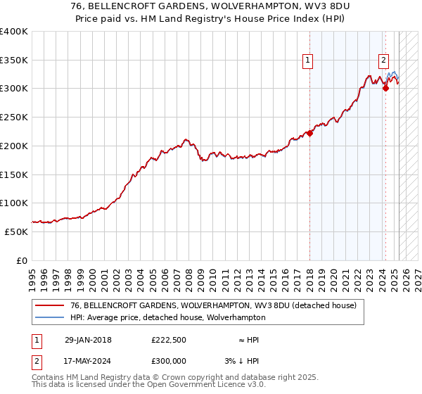 76, BELLENCROFT GARDENS, WOLVERHAMPTON, WV3 8DU: Price paid vs HM Land Registry's House Price Index