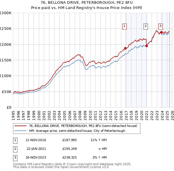 76, BELLONA DRIVE, PETERBOROUGH, PE2 8FU: Price paid vs HM Land Registry's House Price Index