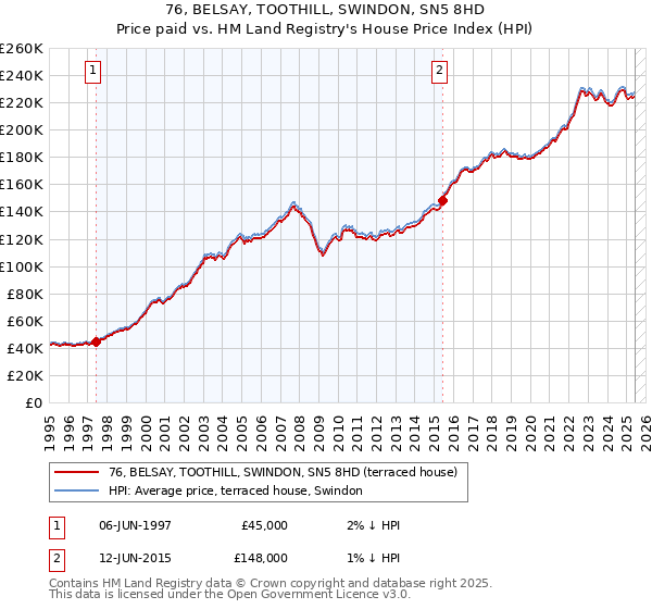 76, BELSAY, TOOTHILL, SWINDON, SN5 8HD: Price paid vs HM Land Registry's House Price Index