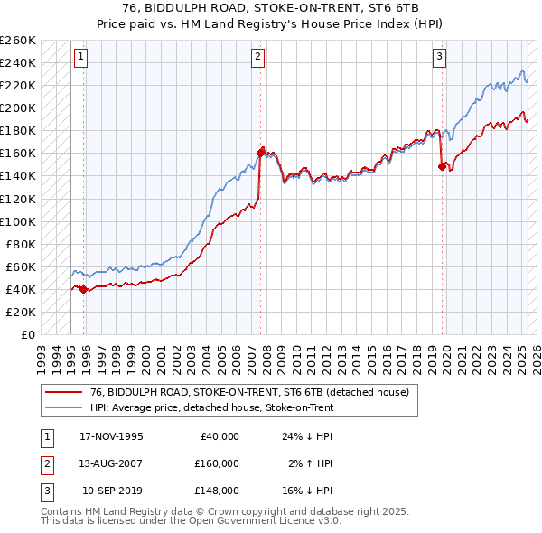 76, BIDDULPH ROAD, STOKE-ON-TRENT, ST6 6TB: Price paid vs HM Land Registry's House Price Index