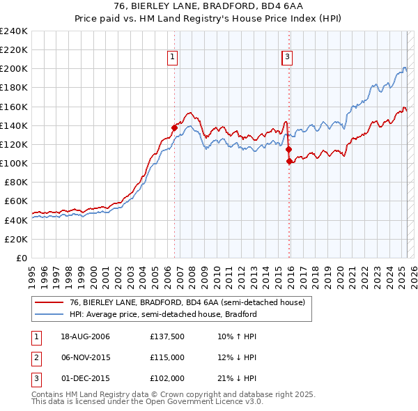 76, BIERLEY LANE, BRADFORD, BD4 6AA: Price paid vs HM Land Registry's House Price Index