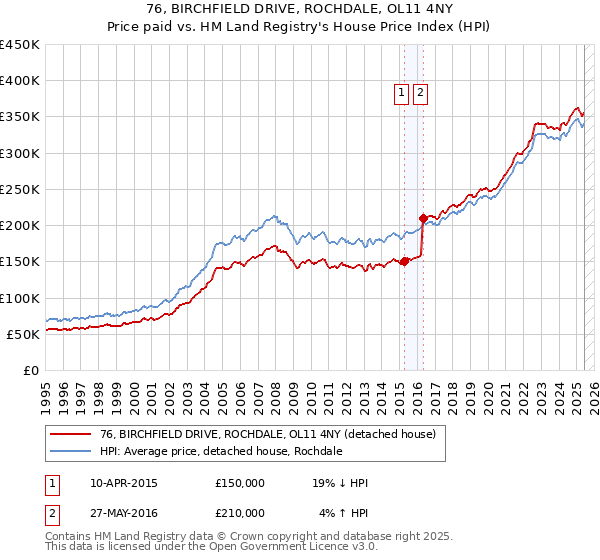 76, BIRCHFIELD DRIVE, ROCHDALE, OL11 4NY: Price paid vs HM Land Registry's House Price Index