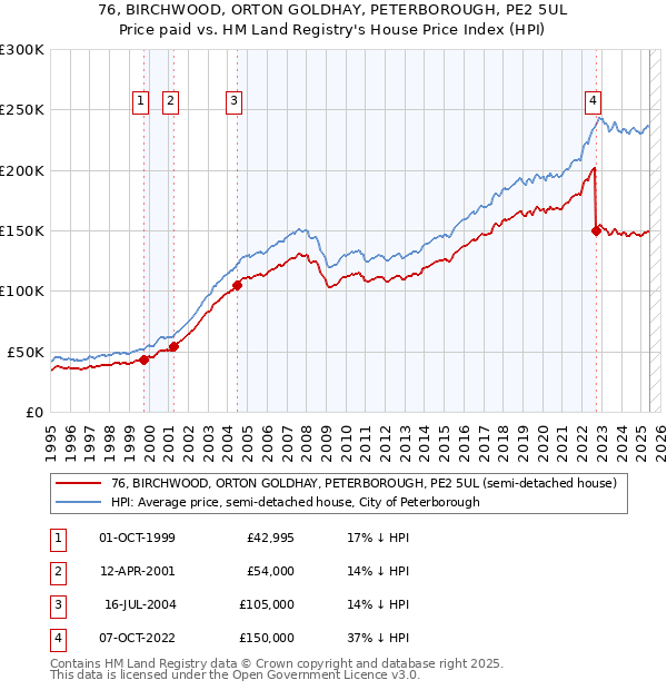 76, BIRCHWOOD, ORTON GOLDHAY, PETERBOROUGH, PE2 5UL: Price paid vs HM Land Registry's House Price Index