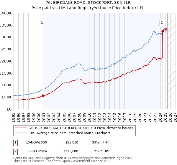 76, BIRKDALE ROAD, STOCKPORT, SK5 7LR: Price paid vs HM Land Registry's House Price Index