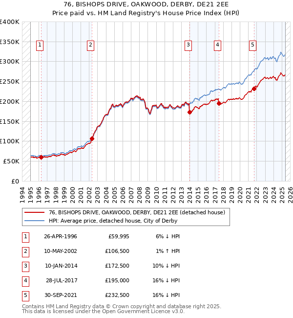 76, BISHOPS DRIVE, OAKWOOD, DERBY, DE21 2EE: Price paid vs HM Land Registry's House Price Index