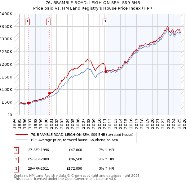 76, BRAMBLE ROAD, LEIGH-ON-SEA, SS9 5HB: Price paid vs HM Land Registry's House Price Index
