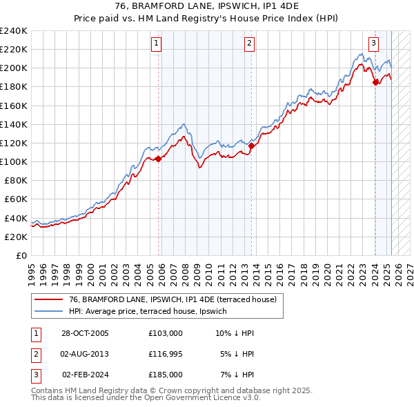 76, BRAMFORD LANE, IPSWICH, IP1 4DE: Price paid vs HM Land Registry's House Price Index