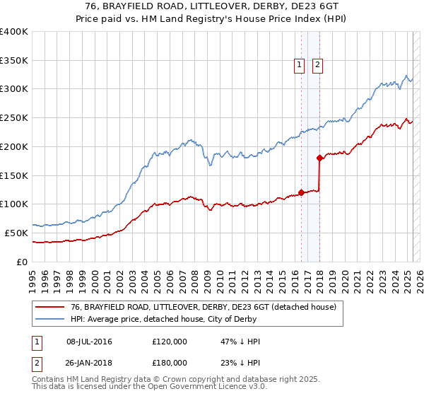 76, BRAYFIELD ROAD, LITTLEOVER, DERBY, DE23 6GT: Price paid vs HM Land Registry's House Price Index