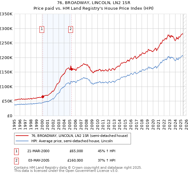 76, BROADWAY, LINCOLN, LN2 1SR: Price paid vs HM Land Registry's House Price Index