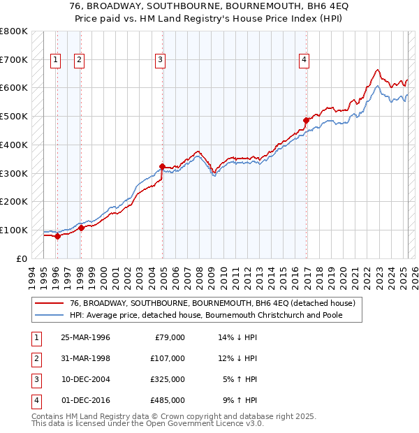 76, BROADWAY, SOUTHBOURNE, BOURNEMOUTH, BH6 4EQ: Price paid vs HM Land Registry's House Price Index