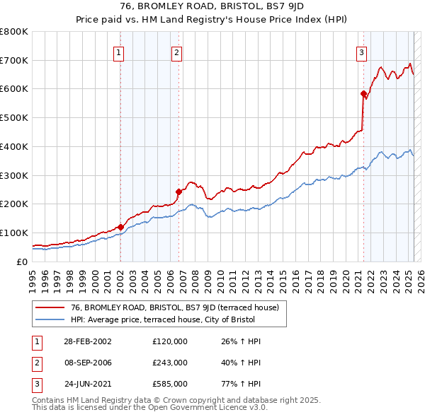 76, BROMLEY ROAD, BRISTOL, BS7 9JD: Price paid vs HM Land Registry's House Price Index