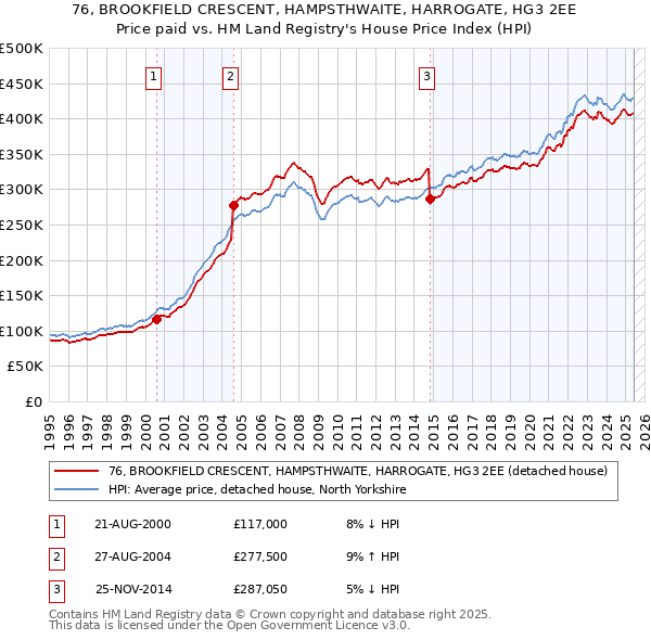 76, BROOKFIELD CRESCENT, HAMPSTHWAITE, HARROGATE, HG3 2EE: Price paid vs HM Land Registry's House Price Index