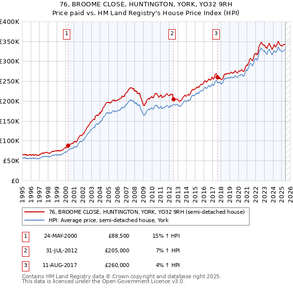 76, BROOME CLOSE, HUNTINGTON, YORK, YO32 9RH: Price paid vs HM Land Registry's House Price Index