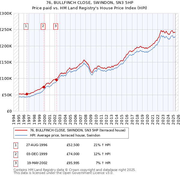76, BULLFINCH CLOSE, SWINDON, SN3 5HP: Price paid vs HM Land Registry's House Price Index
