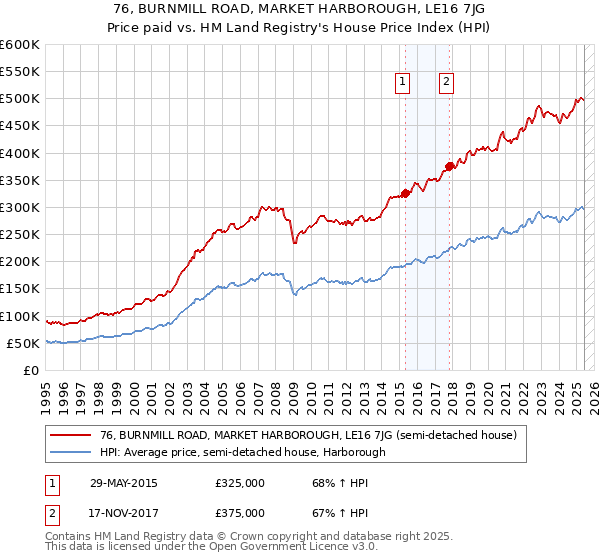 76, BURNMILL ROAD, MARKET HARBOROUGH, LE16 7JG: Price paid vs HM Land Registry's House Price Index