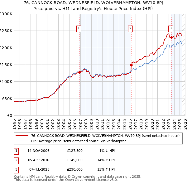 76, CANNOCK ROAD, WEDNESFIELD, WOLVERHAMPTON, WV10 8PJ: Price paid vs HM Land Registry's House Price Index