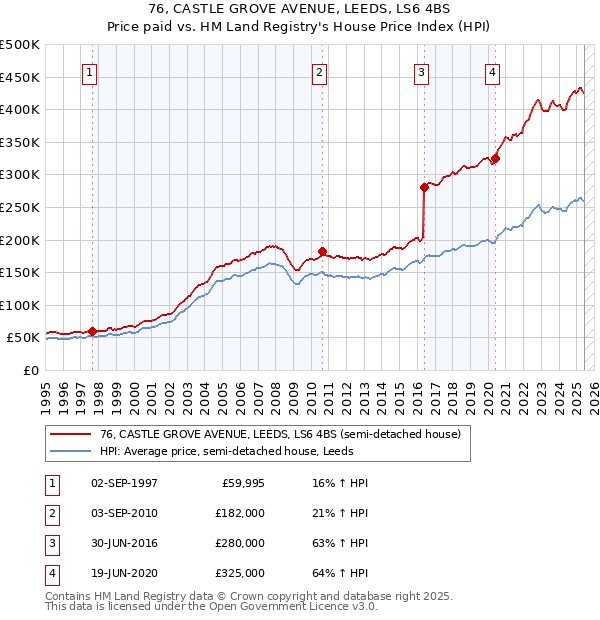 76, CASTLE GROVE AVENUE, LEEDS, LS6 4BS: Price paid vs HM Land Registry's House Price Index